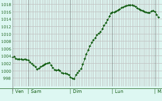 Graphe de la pression atmosphrique prvue pour Boubers-ls-Hesmond