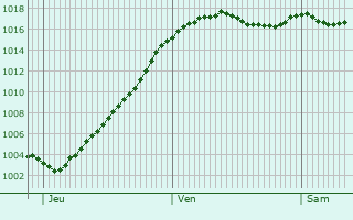 Graphe de la pression atmosphrique prvue pour Divajeu