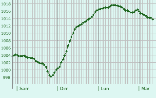 Graphe de la pression atmosphrique prvue pour Mardi