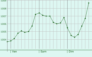 Graphe de la pression atmosphrique prvue pour Bramhall