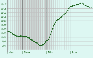 Graphe de la pression atmosphrique prvue pour Saint-Ouen-de-Mimbr