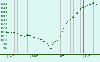 Graphe de la pression atmosphrique prvue pour Saint-Cyr-la-Rosire