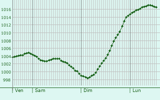 Graphe de la pression atmosphrique prvue pour Maldon