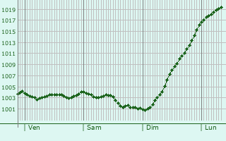 Graphe de la pression atmosphrique prvue pour Walincourt-Selvigny