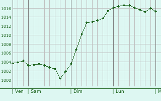 Graphe de la pression atmosphrique prvue pour Villiers-Louis