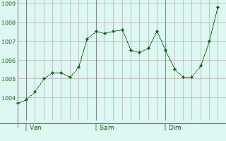 Graphe de la pression atmosphrique prvue pour Skelmersdale
