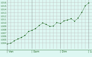 Graphe de la pression atmosphrique prvue pour Uelzen