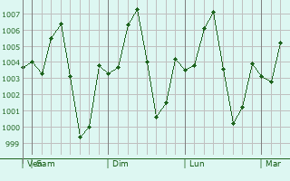 Graphe de la pression atmosphrique prvue pour Phayuha Khiri