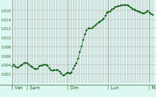 Graphe de la pression atmosphrique prvue pour Cauroy-ls-Hermonville