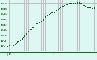 Graphe de la pression atmosphrique prvue pour Houyet