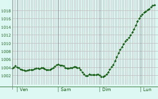 Graphe de la pression atmosphrique prvue pour claibes