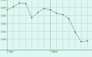 Graphe de la pression atmosphrique prvue pour Villemandeur