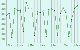 Graphe de la pression atmosphrique prvue pour Mancheral
