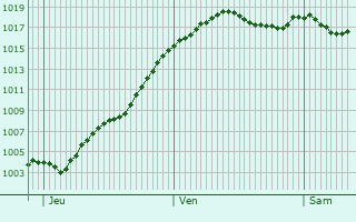 Graphe de la pression atmosphrique prvue pour Valeille