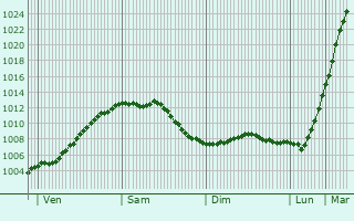 Graphe de la pression atmosphrique prvue pour Gistel