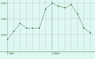 Graphe de la pression atmosphrique prvue pour Sileby