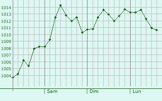 Graphe de la pression atmosphrique prvue pour Iiyama