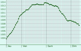 Graphe de la pression atmosphrique prvue pour Agy