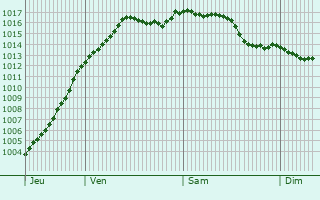 Graphe de la pression atmosphrique prvue pour Vireaux