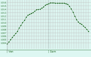 Graphe de la pression atmosphrique prvue pour Bad Breisig