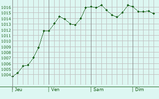 Graphe de la pression atmosphrique prvue pour Lambruisse