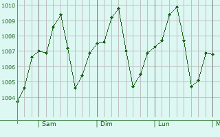 Graphe de la pression atmosphrique prvue pour Sabancuy