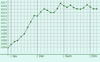 Graphe de la pression atmosphrique prvue pour Montsalier