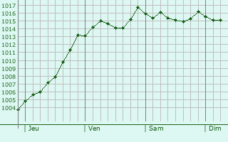 Graphe de la pression atmosphrique prvue pour Simiane-la-Rotonde