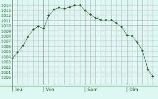 Graphe de la pression atmosphrique prvue pour Novobelokatay