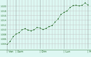Graphe de la pression atmosphrique prvue pour Rendsburg