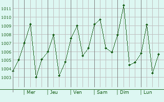 Graphe de la pression atmosphrique prvue pour Yangambi