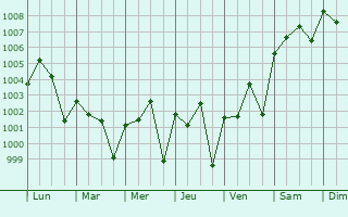 Graphe de la pression atmosphrique prvue pour Barisal