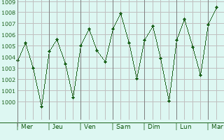 Graphe de la pression atmosphrique prvue pour Pyu