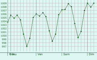 Graphe de la pression atmosphrique prvue pour San Jos Esperanza