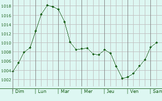 Graphe de la pression atmosphrique prvue pour Prunay-le-Temple