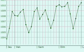 Graphe de la pression atmosphrique prvue pour Ikerre