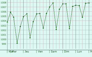 Graphe de la pression atmosphrique prvue pour Lonar
