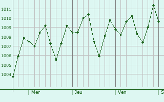 Graphe de la pression atmosphrique prvue pour Manaure