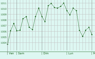 Graphe de la pression atmosphrique prvue pour Jieyang