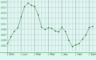 Graphe de la pression atmosphrique prvue pour Trizay-ls-Bonneval