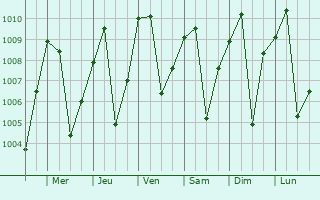 Graphe de la pression atmosphrique prvue pour Jakiri