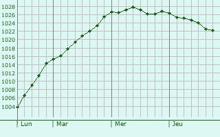 Graphe de la pression atmosphrique prvue pour Larmor-Baden