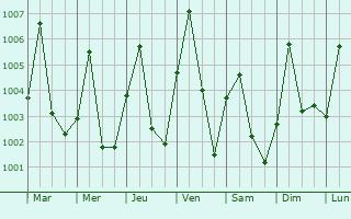 Graphe de la pression atmosphrique prvue pour Bama
