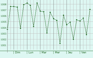 Graphe de la pression atmosphrique prvue pour Thanjavur