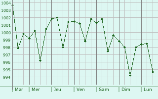 Graphe de la pression atmosphrique prvue pour Budhlada