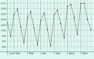 Graphe de la pression atmosphrique prvue pour Anenecuilco