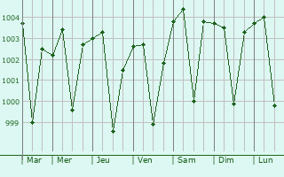 Graphe de la pression atmosphrique prvue pour Sirsaganj