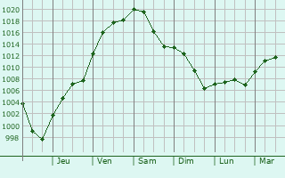 Graphe de la pression atmosphrique prvue pour Saint Peters