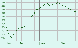 Graphe de la pression atmosphrique prvue pour Baume-les-Dames