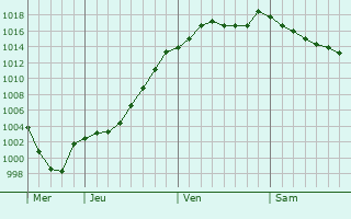 Graphe de la pression atmosphrique prvue pour Giromagny